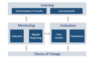 Theory of change